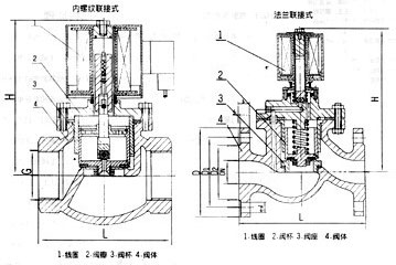 ZCZP中溫電磁閥