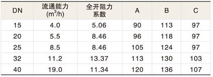 調(diào)節(jié)平衡閥